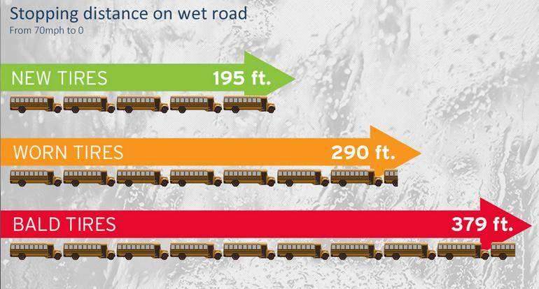 Tire tread and stopping distances