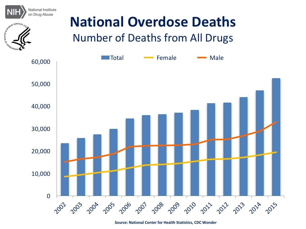 Prescription Drugs Overdose