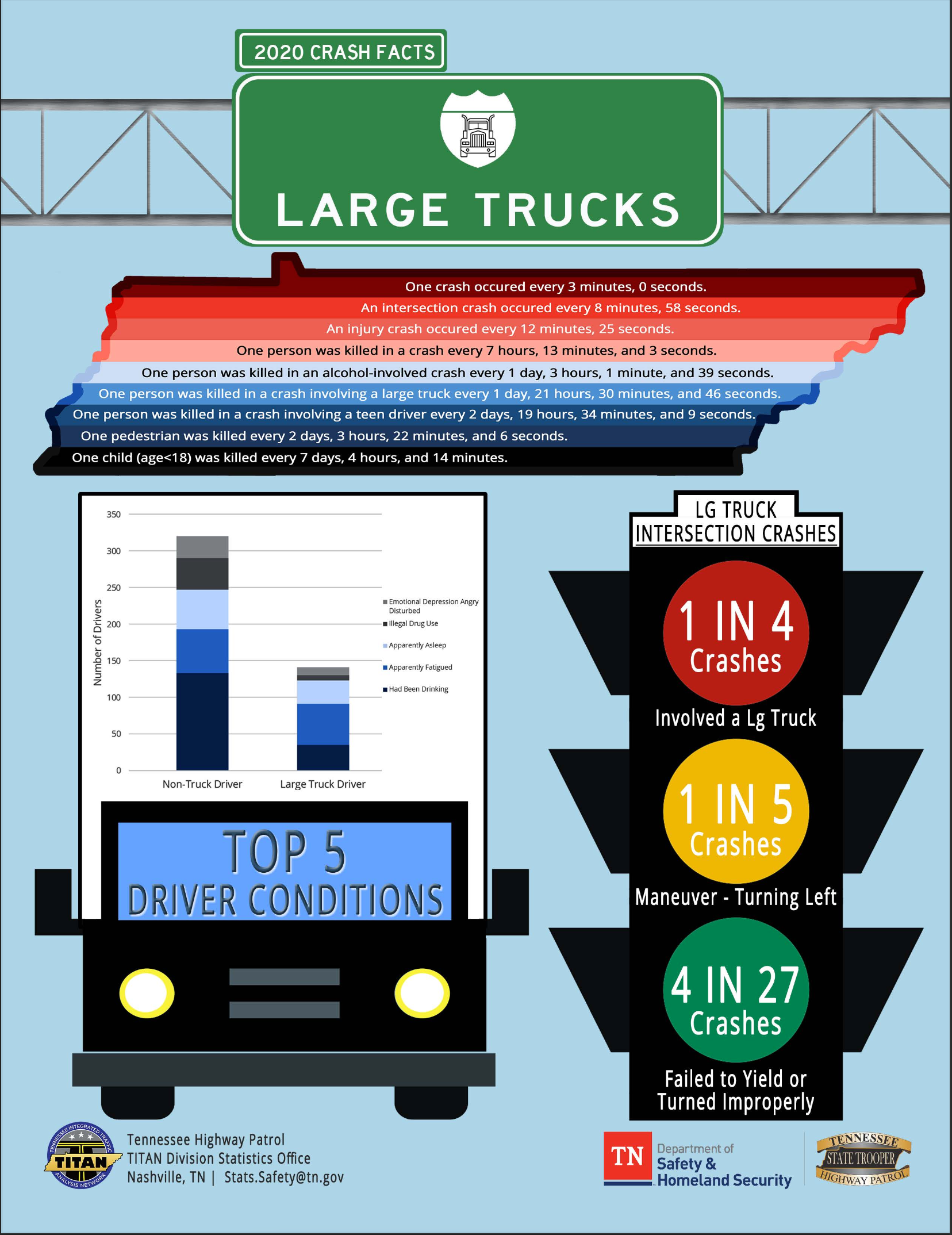 Tennessee 2020 Large Truck Crash Statistics - The Dangers of Large Trucks on Nashville Roads